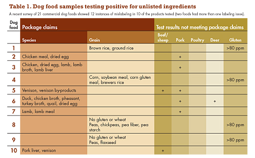 False Pet Food Labeling Table 1