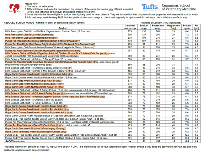 Reduced Sodium Foods
